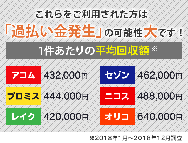 過払い金発生の可能性大です！